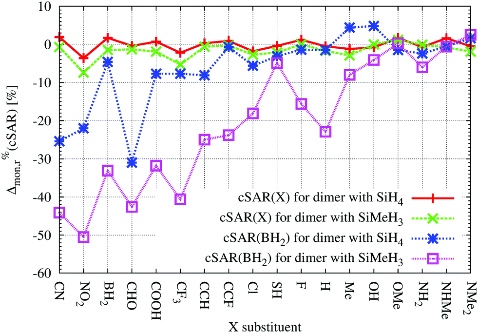 Study Of The Influence Of Intermolecular Interaction On Classical And Reverse Substituent Effects In Para Substituted Phenylboranes New Journal Of Chemistry Rsc Publishing Doi 10 1039 D0njj