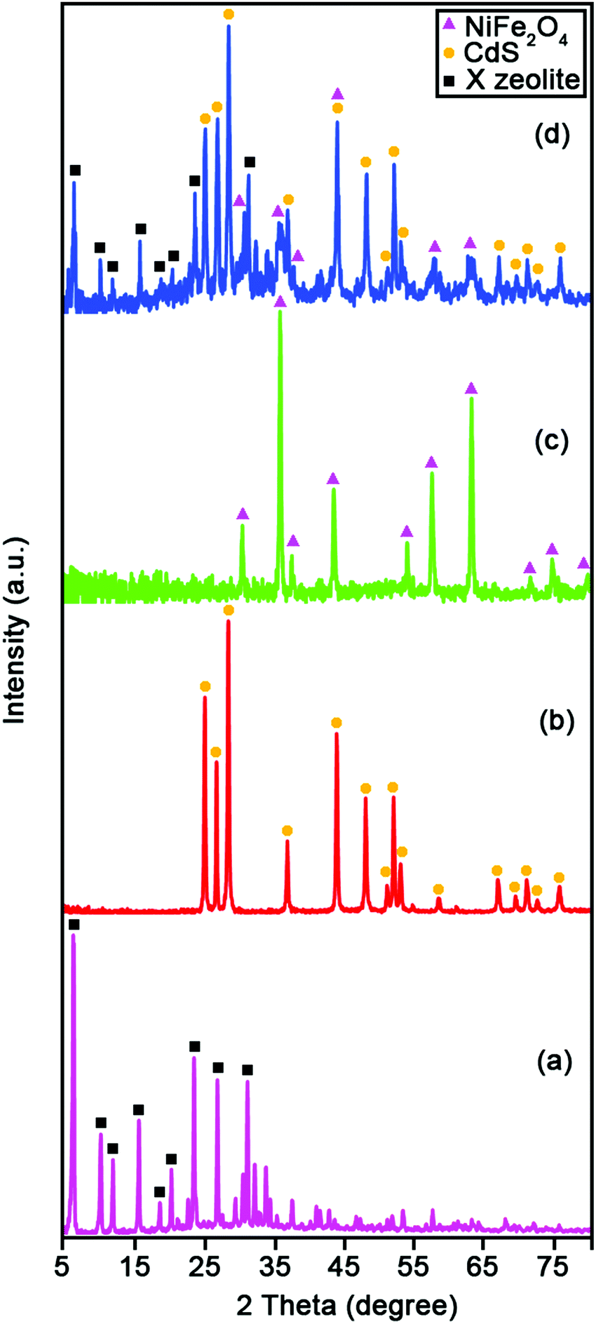 Fabrication Of A Novel Magnetic Cds Nanorod Nife 2 O 4 Nax Zeolite Nanocomposite With Enhanced Sonocatalytic Performance In The Degradation Of Organi New Journal Of Chemistry Rsc Publishing Doi 10 1039 D0nje