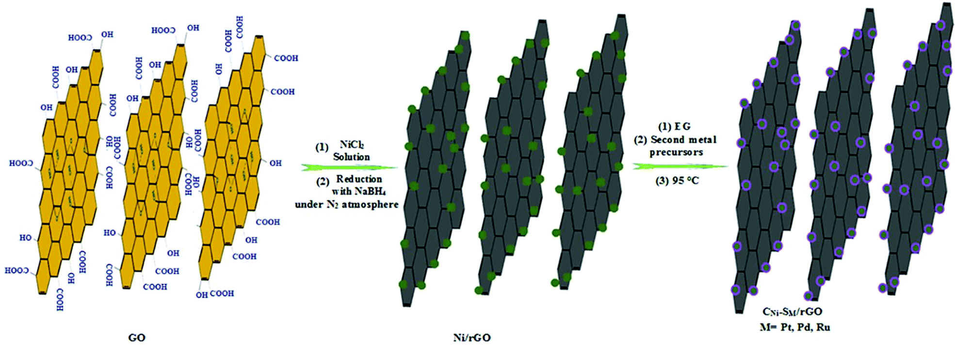 Novel electrocatalysts for borohydride fuel cells: enhanced