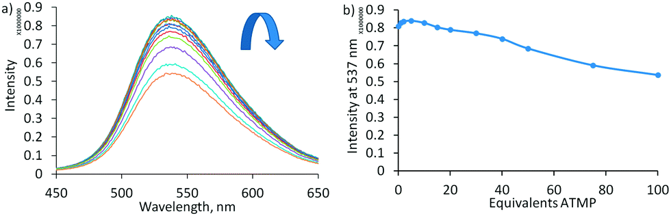 Fluorescence Detection Of Phosphonates In Water By A Naphthalimide Based Receptor And Its Derived Cryopolymers New Journal Of Chemistry Rsc Publishing Doi 10 1039 D0nje
