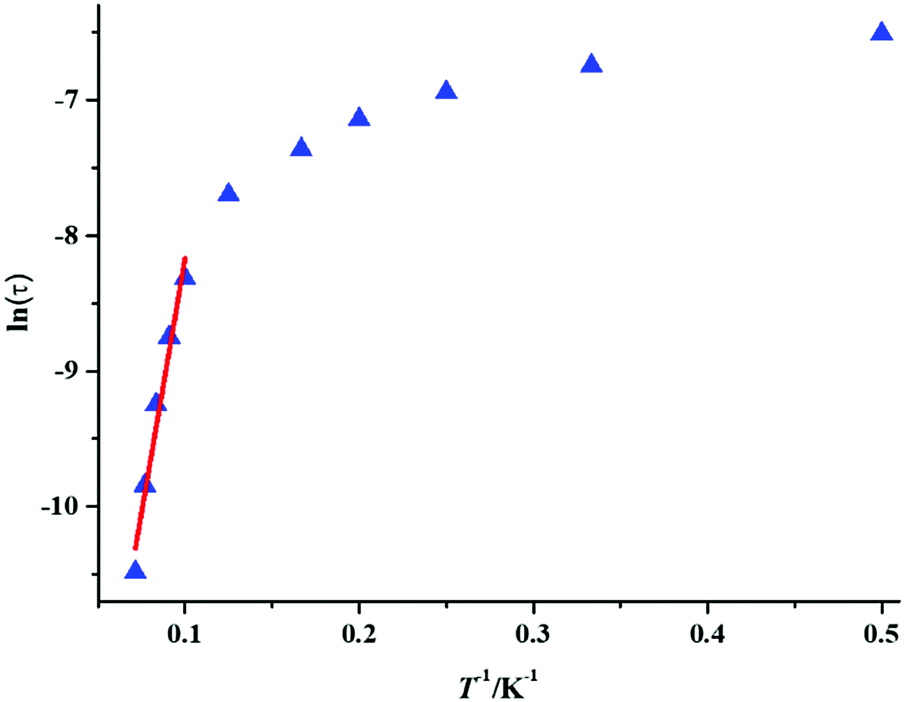 Two LnIII4 (LnIII = Gd and Dy) clusters constructed by 8