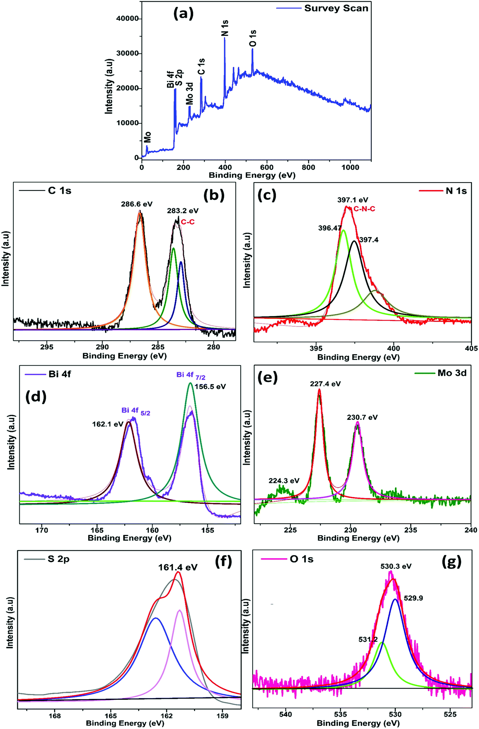 Fabrication Of Novel G C 3 N 4 Based Mos 2 And Bi 2 O 3 Nanorod Embedded Ternary Nanocomposites For Superior Photocatalytic Performance And Destructio New Journal Of Chemistry Rsc Publishing Doi 10 1039 D0njf