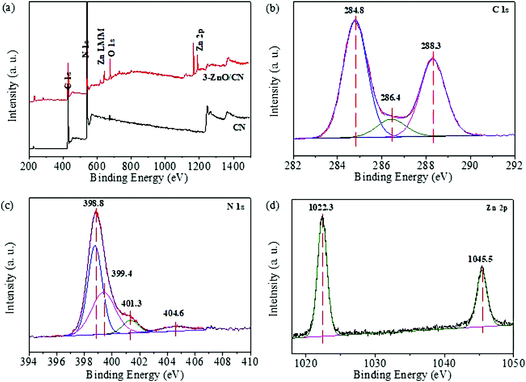 Synthesized Z Scheme Photocatalyst Zno G C 3 N 4 For Enhanced Photocatalytic Reduction Of Co 2 New Journal Of Chemistry Rsc Publishing Doi 10 1039 D0nje