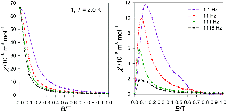 Field Induced Slow Magnetic Relaxation In A Zig Zag Chain Like Dy Iii Complex With The Ligand O Phenylenedioxydiacetato New Journal Of Chemistry Rsc Publishing Doi 10 1039 D0njd