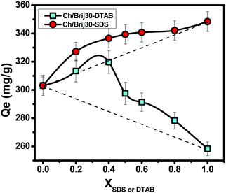 Effect of single and binary mixed surfactant impregnation on