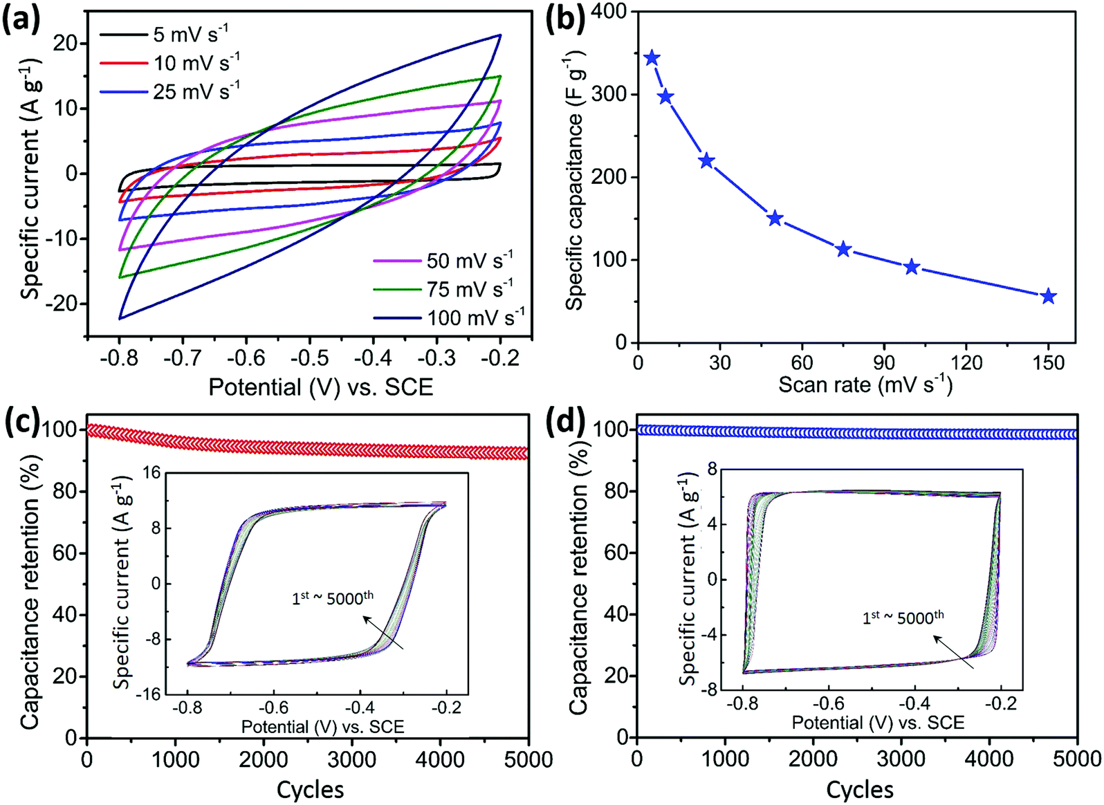 Decoration of mesoporous carbon electrodes with tin oxide to