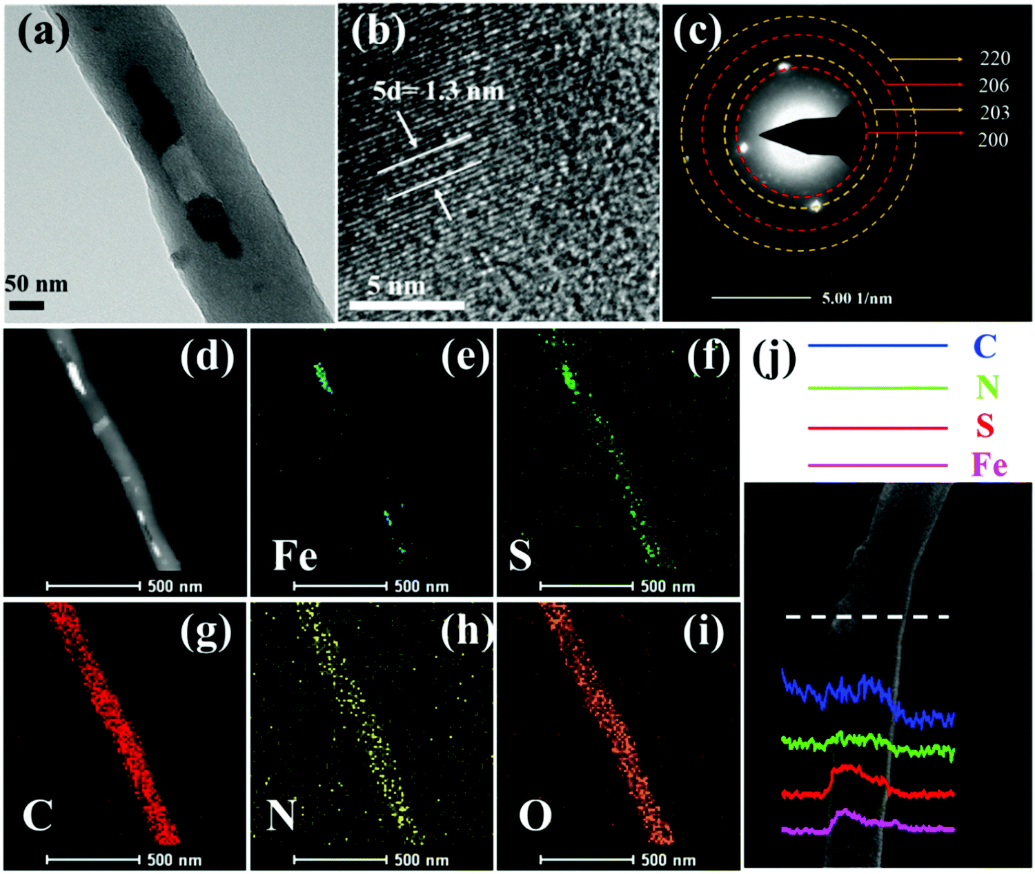 Fabrication Of Fe 7 S 8 C Flexible Nanofibers With Nano Buffered Spaces And Their Application In Li Ion Batteries New Journal Of Chemistry Rsc Publishing Doi 10 1039 D0njh
