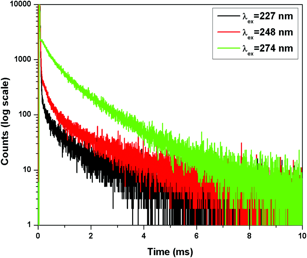 Ultraviolet Emission And Electron Spin Characteristics Of Th C 2 O 4 2 X H 2 O Gd 3 New Journal Of Chemistry Rsc Publishing Doi 10 1039 D0njj