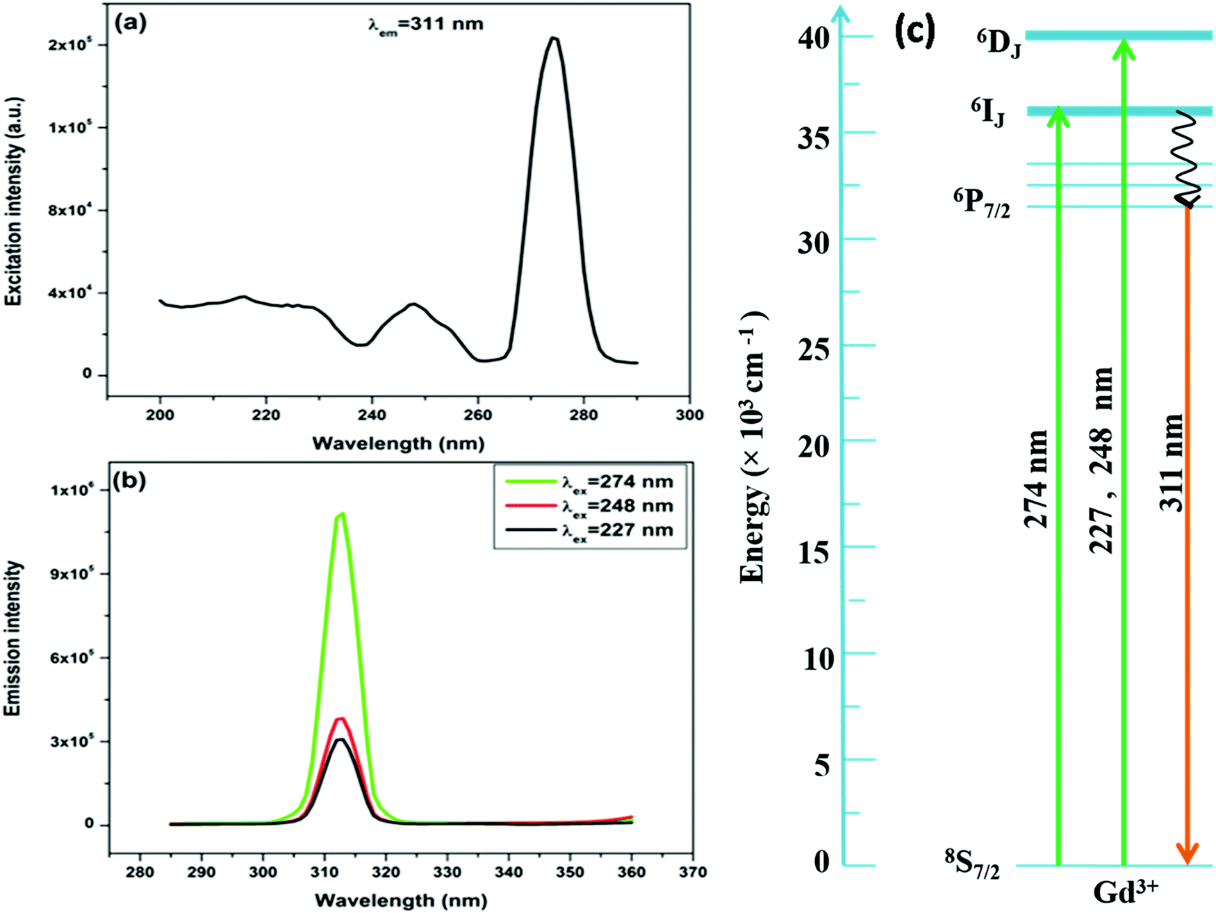 Ultraviolet Emission And Electron Spin Characteristics Of Th C 2 O 4 2 X H 2 O Gd 3 New Journal Of Chemistry Rsc Publishing Doi 10 1039 D0njj