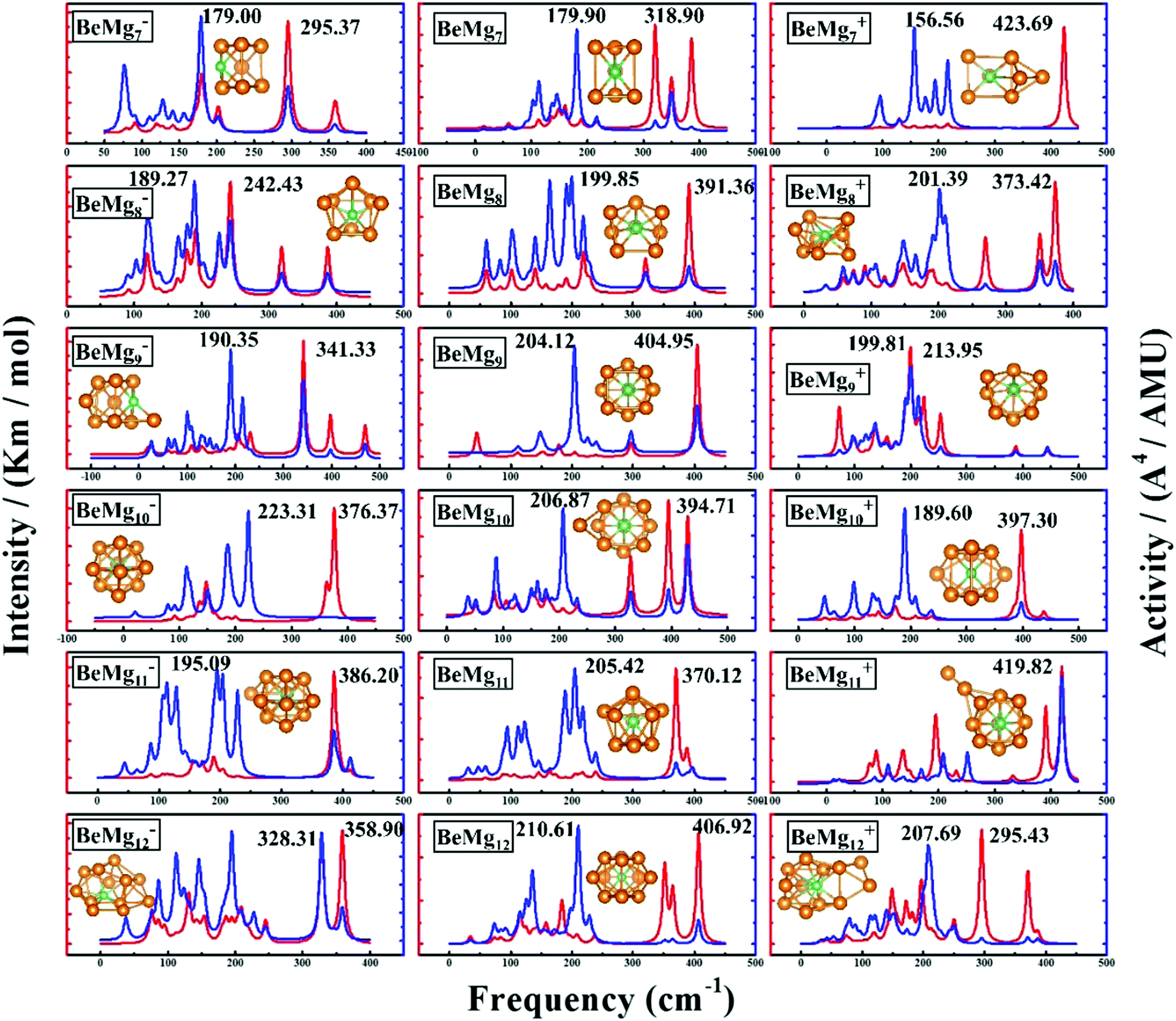 Probing The Structural Evolution Electronic And Spectral Properties Of Beryllium Doped Magnesium And Its Ion Clusters New Journal Of Chemistry Rsc Publishing Doi 10 1039 D0nj034e