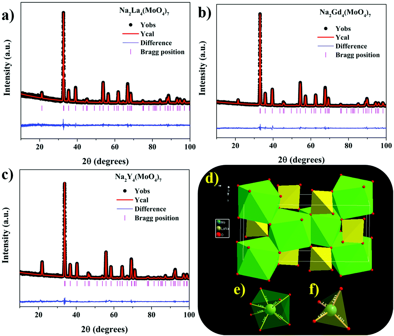Systematic Investigation Of Eu 3 Activated Na 2 Ln 4 Moo 4 7 Ln La Gd And Y Narrow Band Red Emitting Phosphors For Hybrid White Leds And Plan