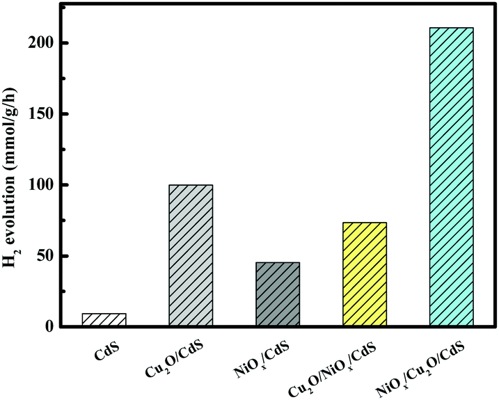 P Type Cu 2 O As An Effective Interlayer Between Cds And Nio X Cocatalysts To Promote Photocatalytic Hydrogen Production New Journal Of Chemistry Rsc Publishing Doi 10 1039 D0nj046d