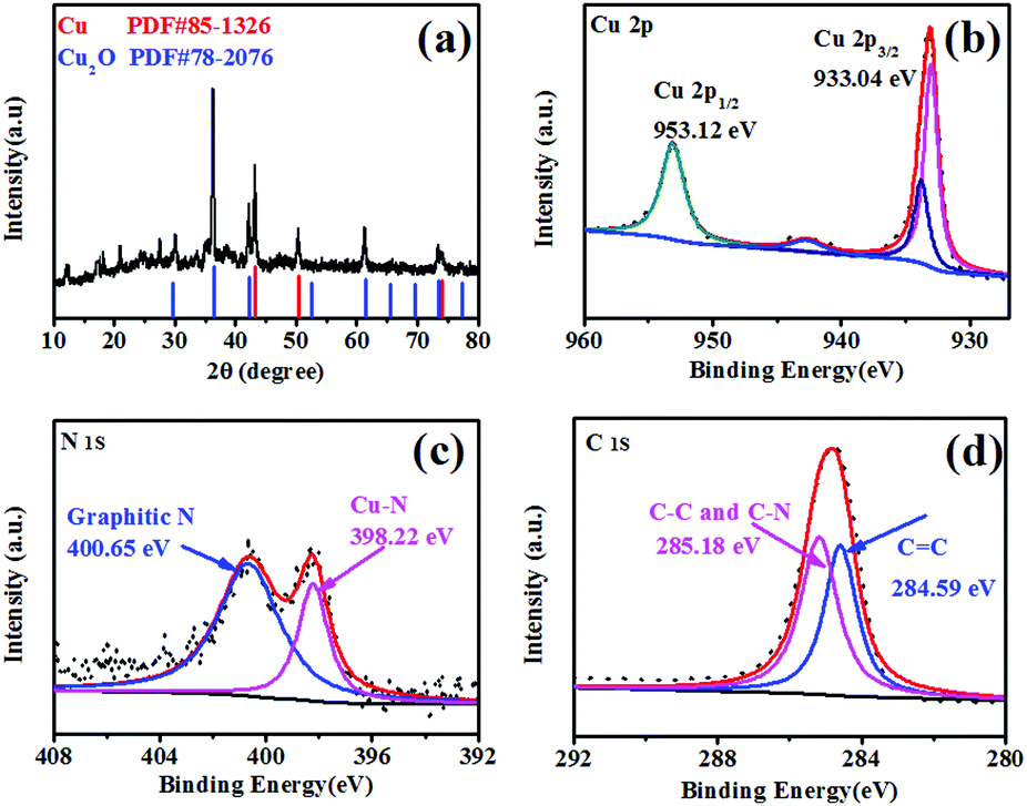 Selective C C Coupling Of Terminal Alkynes Under An Air Atmosphere Without Base Over Cu N X C Catalysts New Journal Of Chemistry Rsc Publishing Doi 10 1039 D0nja