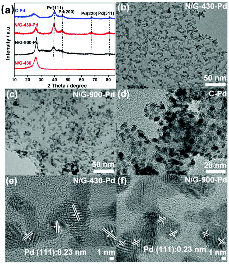 Strong Pyrrolic N Pd Interactions Boost The Electrocatalytic Hydrodechlorination Reaction On Palladium Nanoparticles Nanoscale Rsc Publishing Doi 10 1039 C9nr07528c