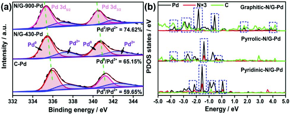 Strong Pyrrolic N Pd Interactions Boost The Electrocatalytic Hydrodechlorination Reaction On Palladium Nanoparticles Nanoscale Rsc Publishing Doi 10 1039 C9nrc