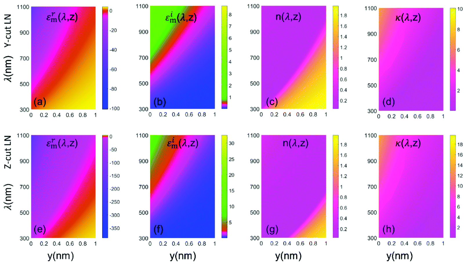 Multi Frequency Surface Plasmons Supported With A Nanoscale Non Uniform 2d Electron Gas Formed Due To A Polar Catastrophe At The Oxide Interface Disp Nanoscale Rsc Publishing Doi 10 1039 C9nrd