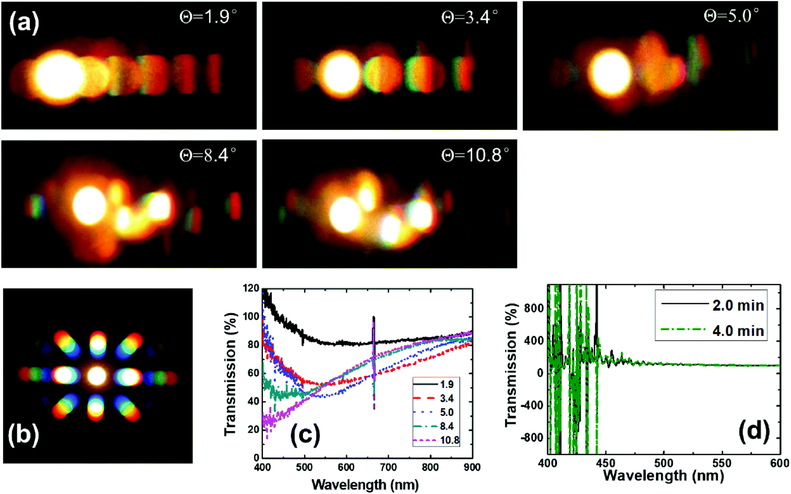 Multi Frequency Surface Plasmons Supported With A Nanoscale Non Uniform 2d Electron Gas Formed Due To A Polar Catastrophe At The Oxide Interface Disp Nanoscale Rsc Publishing Doi 10 1039 C9nrd