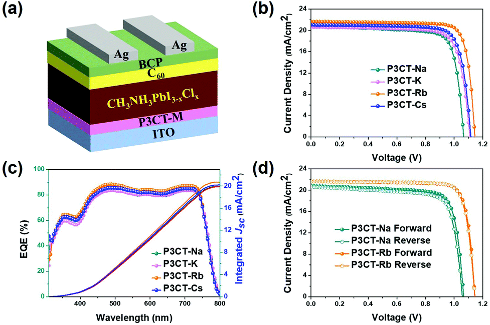 Highly Efficient Inverted Perovskite Solar Cells Incorporating P3ct Rb As A Hole Transport Layer To Achieve A Large Open Circuit Voltage Of 1 144 V Nanoscale Rsc Publishing Doi 10 1039 C9nrj
