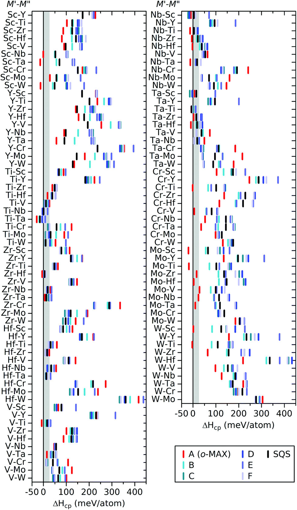 Predictive Theoretical Screening Of Phase Stability For Chemical Order And Disorder In Quaternary 312 And 413 Max Phases Nanoscale Rsc Publishing Doi 10 1039 C9nrg