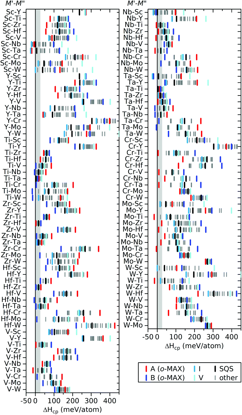 Predictive Theoretical Screening Of Phase Stability For Chemical Order And Disorder In Quaternary 312 And 413 Max Phases Nanoscale Rsc Publishing Doi 10 1039 C9nrg