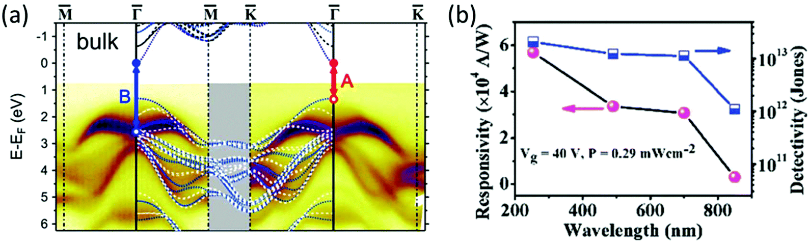 2D material broadband photodetectors - Nanoscale (RSC