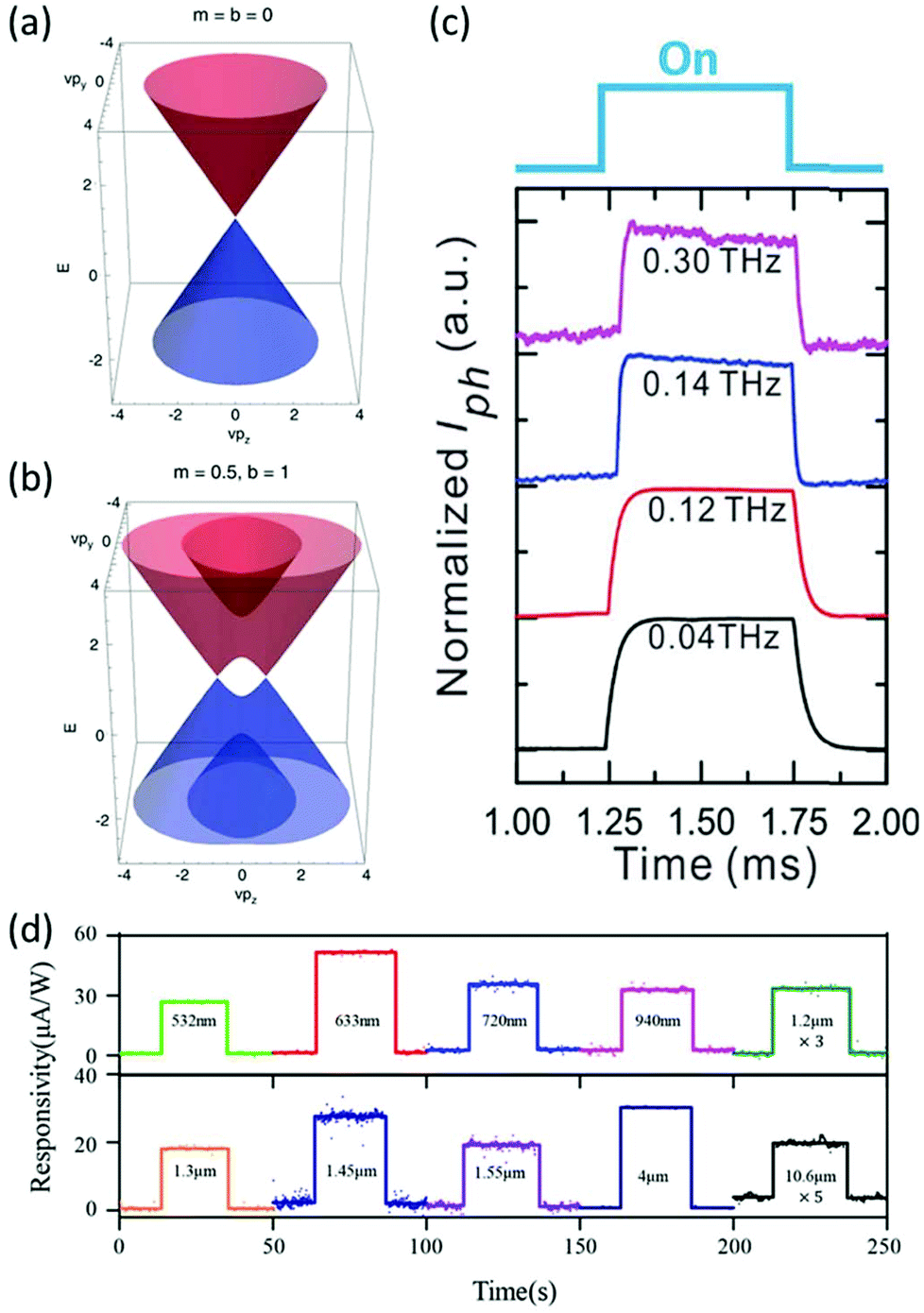 2D material broadband photodetectors - Nanoscale (RSC