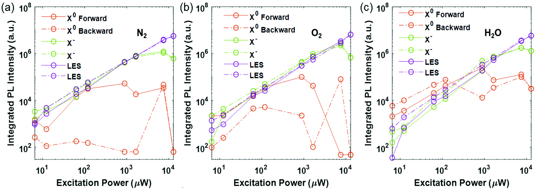 Disentangling Oxygen And Water Vapor Effects On Optoelectronic Properties Of Monolayer Tungsten Disulfide Nanoscale Rsc Publishing Doi 10 1039 C9nre