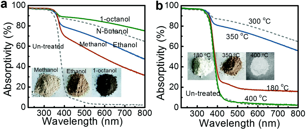 Mars Van Krevelen Mechanism Based Blackening Of Nano Sized White Semiconducting Oxides For Synergetic Solar Photo Thermocatalytic Degradation Of Dye P Nanoscale Rsc Publishing Doi 10 1039 C9nra