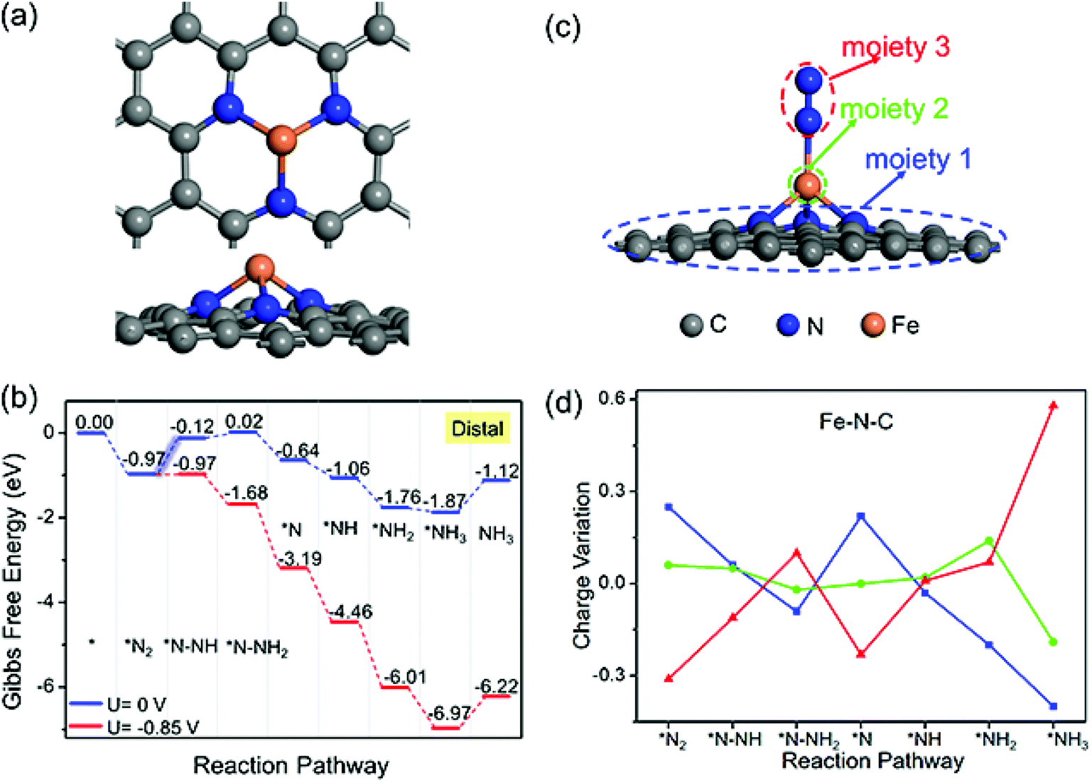 Tuning The Electronic Structure Of Transition Metals Embedded In Nitrogen Doped Graphene For Electrocatalytic Nitrogen Reduction A First Principles S Nanoscale Rsc Publishing Doi 10 1039 D0nrh