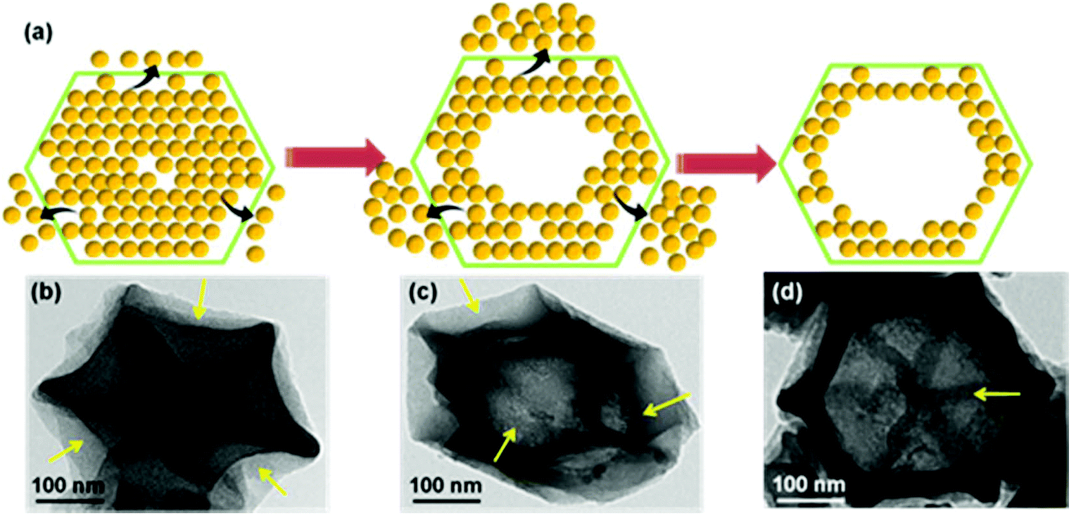 Turning On Electrocatalytic Oxygen Reduction By Creating Robust Fe N X Species In Hollow Carbon Frameworks Via In Situ Growth Of Fe Doped Zifs On G C Nanoscale Rsc Publishing Doi 10 1039 D0nr00138d