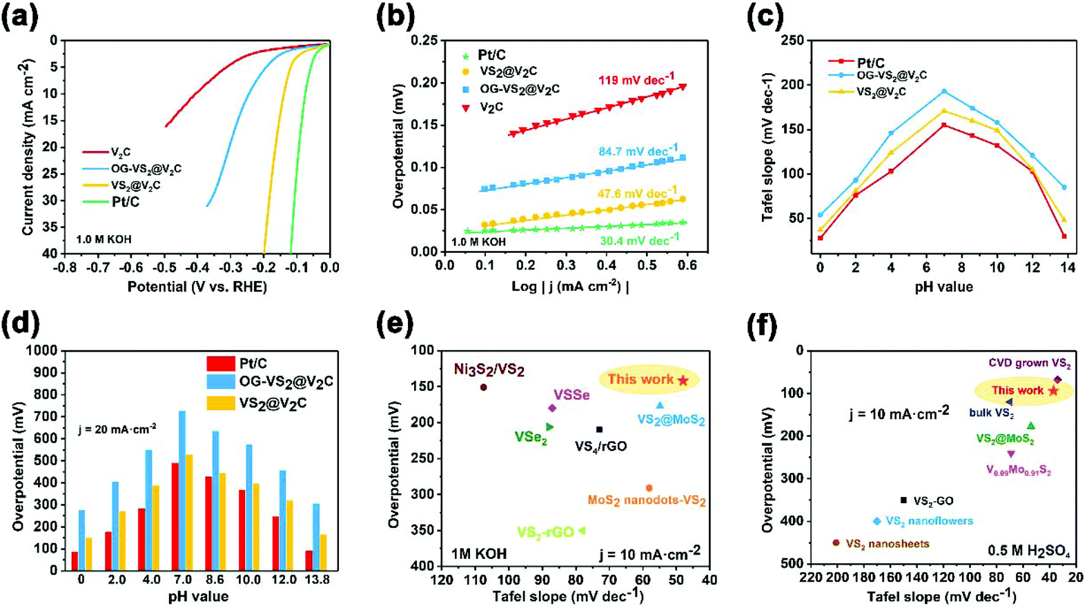 2d Heterogeneous Vanadium Compound Interfacial Modulation Enhanced Synergistic Catalytic Hydrogen Evolution For Full Ph Range Seawater Splitting Nanoscale Rsc Publishing Doi 10 1039 D0nr007k
