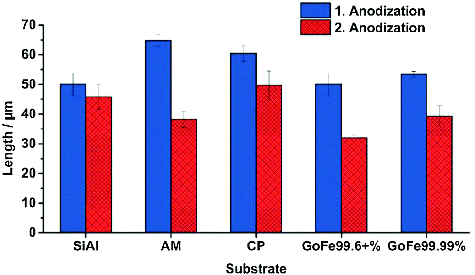 Less Known Facts And Findings About Tio 2 Nanotubes Nanoscale Rsc Publishing Doi 10 1039 D0nrk