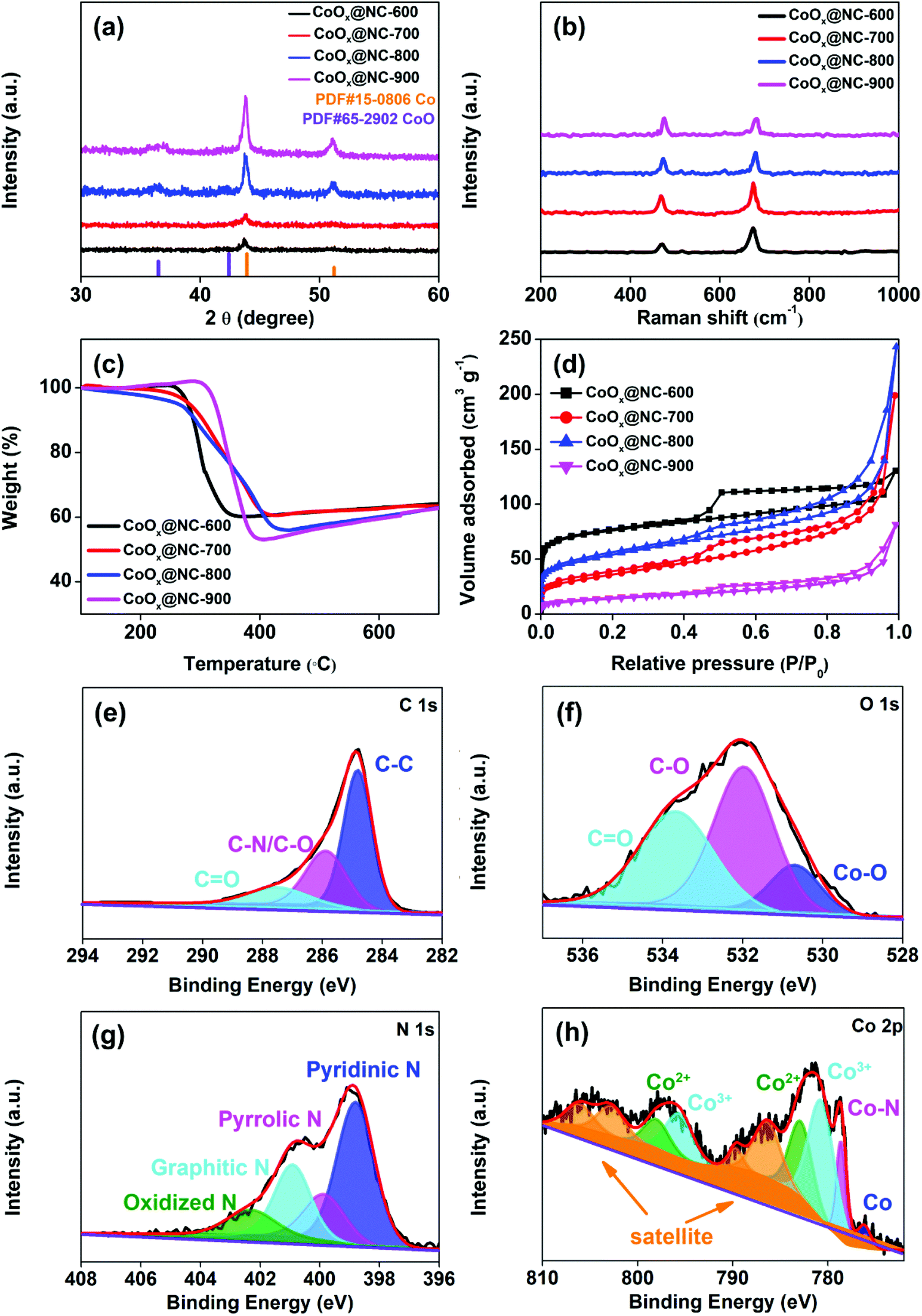 Nitrogen Doped Carbon Fibers Embedding Coo X Nanoframes Towards Wearable Energy Storage Nanoscale Rsc Publishing Doi 10 1039 D0nr005g