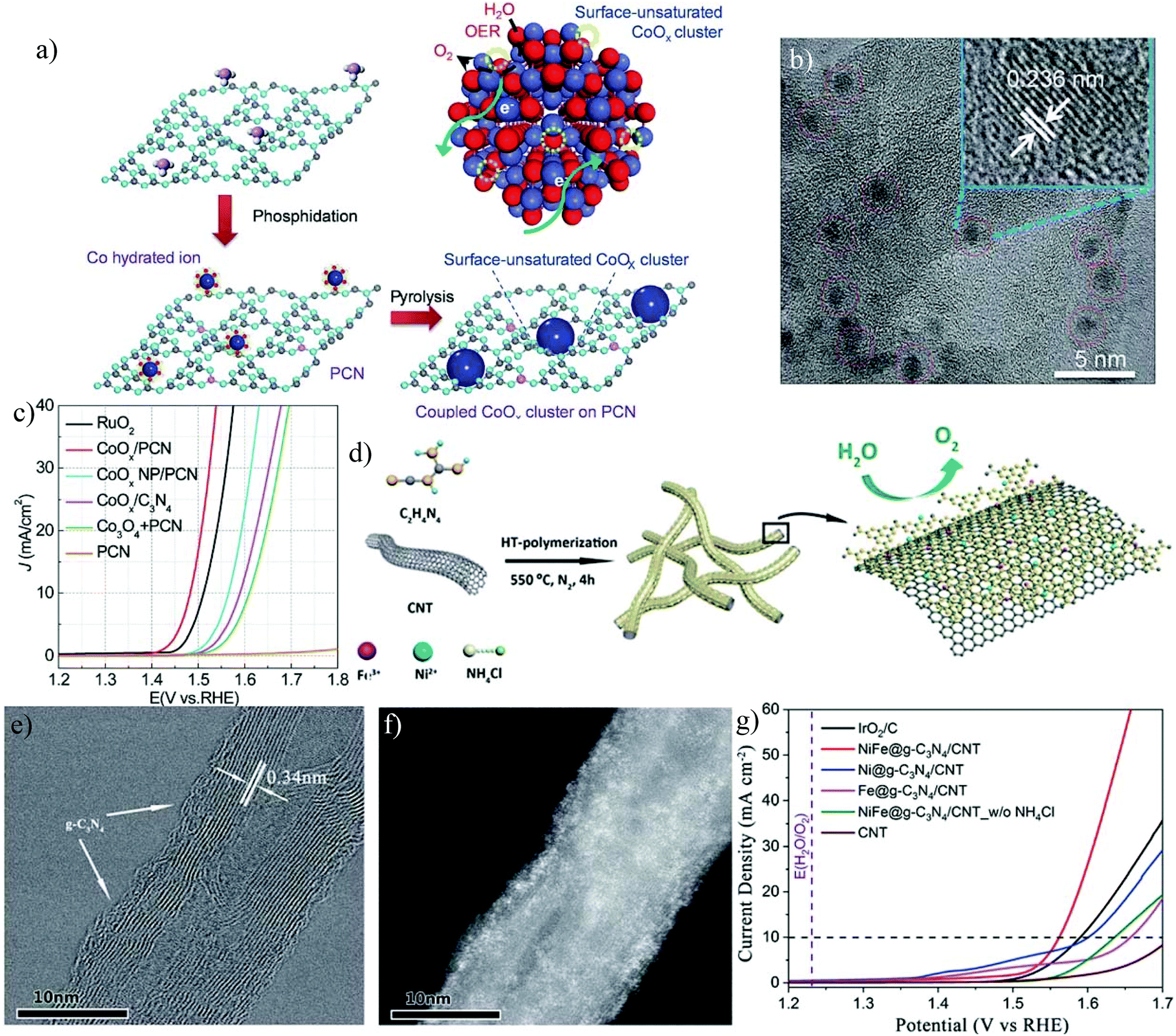 Functional Carbon Nitride Materials For Water Oxidation From Heteroatom Doping To Interface Engineering Nanoscale Rsc Publishing Doi 10 1039 D0nra