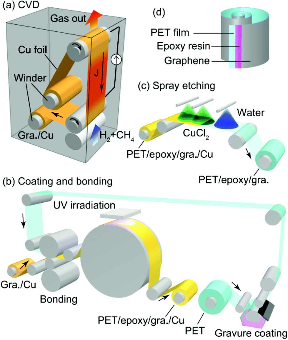 Towards large-scale graphene transfer - Nanoscale (RSC Towards large-scale graphene transfer - Nanoscale (RSC