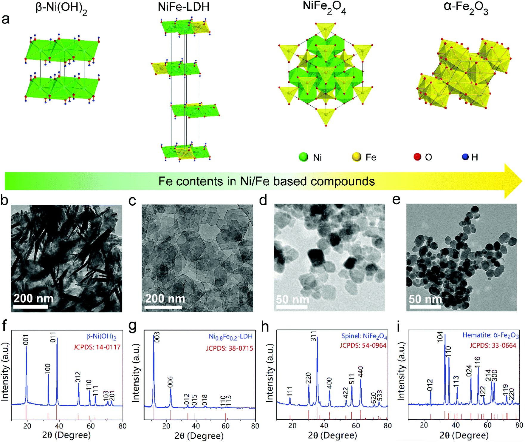 Controllable structure reconstruction of nickel–iron compounds 