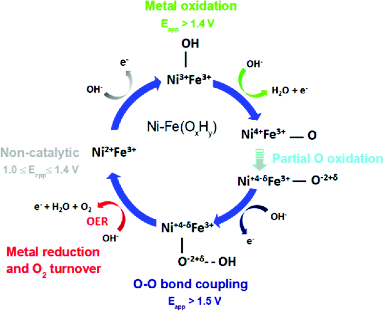 Characterizing Electronic And Atomic Structures For Amorphous And Molecular Metal Oxide Catalysts At Functional Interfaces By Combining Soft X Ray Spe Nanoscale Rsc Publishing Doi 10 1039 D0nrg