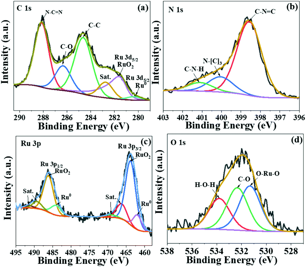 Ru And Ruo X Decorated Carbon Nitride For Efficient Ammonia Photosynthesis Nanoscale Rsc Publishing Doi 10 1039 D0nr02527e