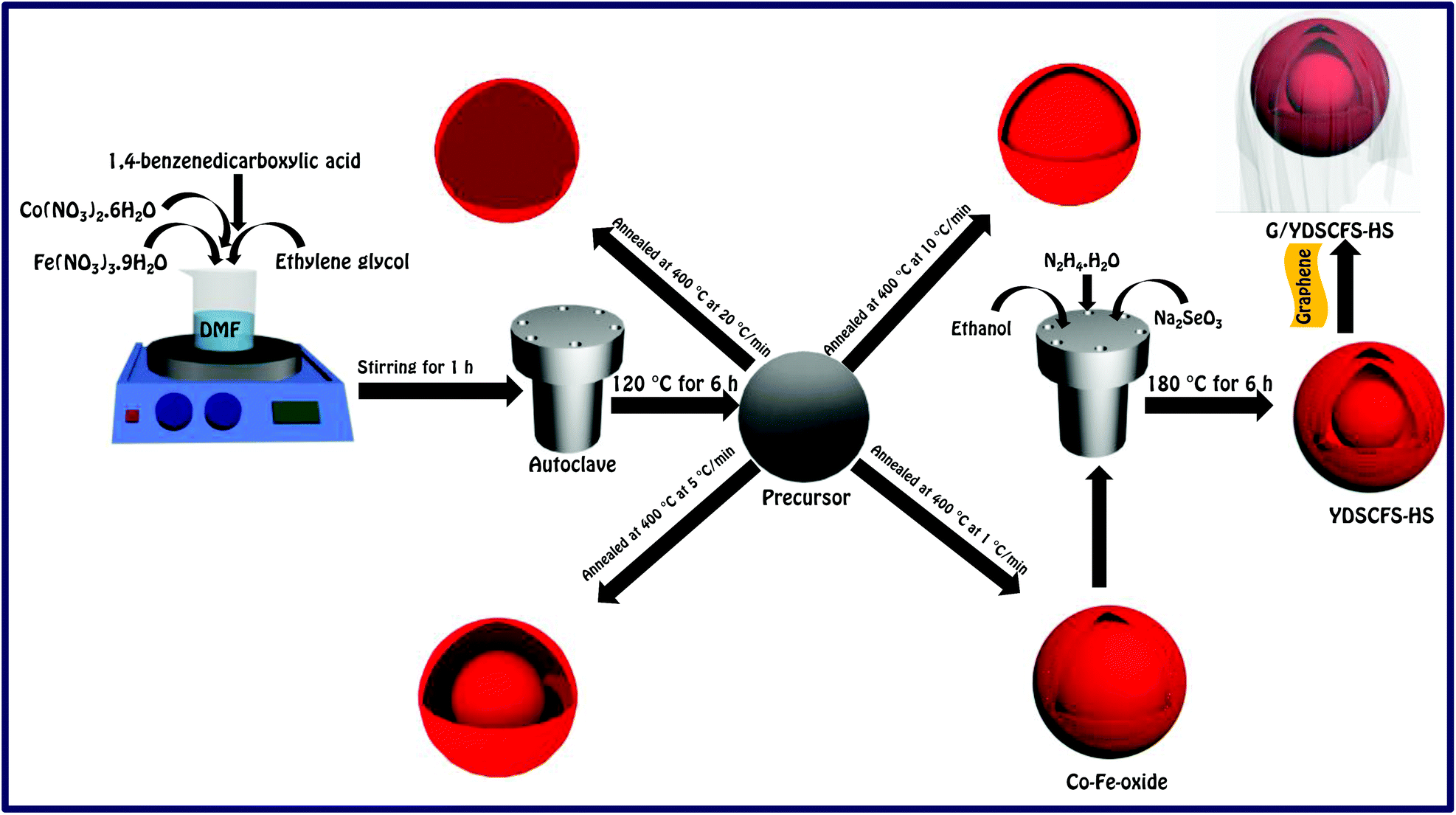 Boosting The Energy Density Of Supercapacitors By Encapsulating A Multi Shelled Zinc Cobalt Selenide Hollow Nanosphere Cathode And A Yolk Double Shell Nanoscale Rsc Publishing Doi 10 1039 D0nre