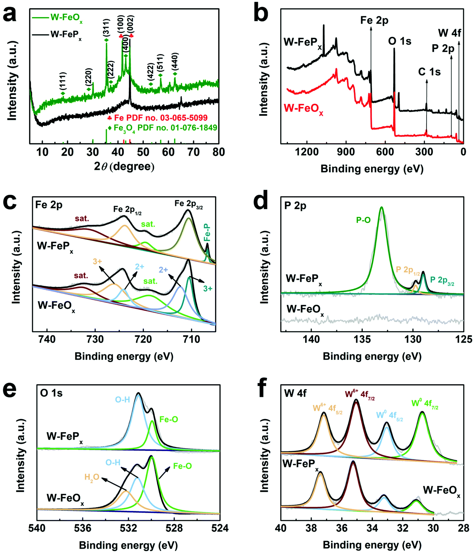 Modulation Engineering Of In Situ Cathodic Activation Of Fep X Based On W Incorporation For The Hydrogen Evolution Reaction Nanoscale Rsc Publishing Doi 10 1039 D0nra