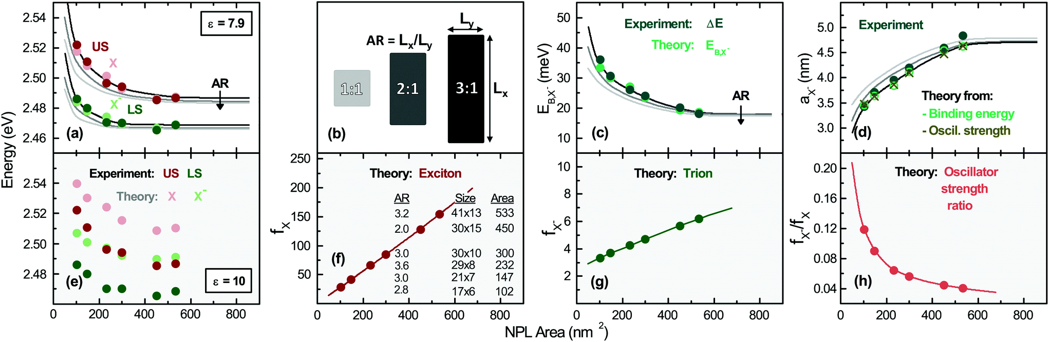 Tuning Trion Binding Energy And Oscillator Strength In A Laterally Finite 2d System Cdse Nanoplatelets As A Model System For Trion Properties Nanoscale Rsc Publishing Doi 10 1039 D0nrd