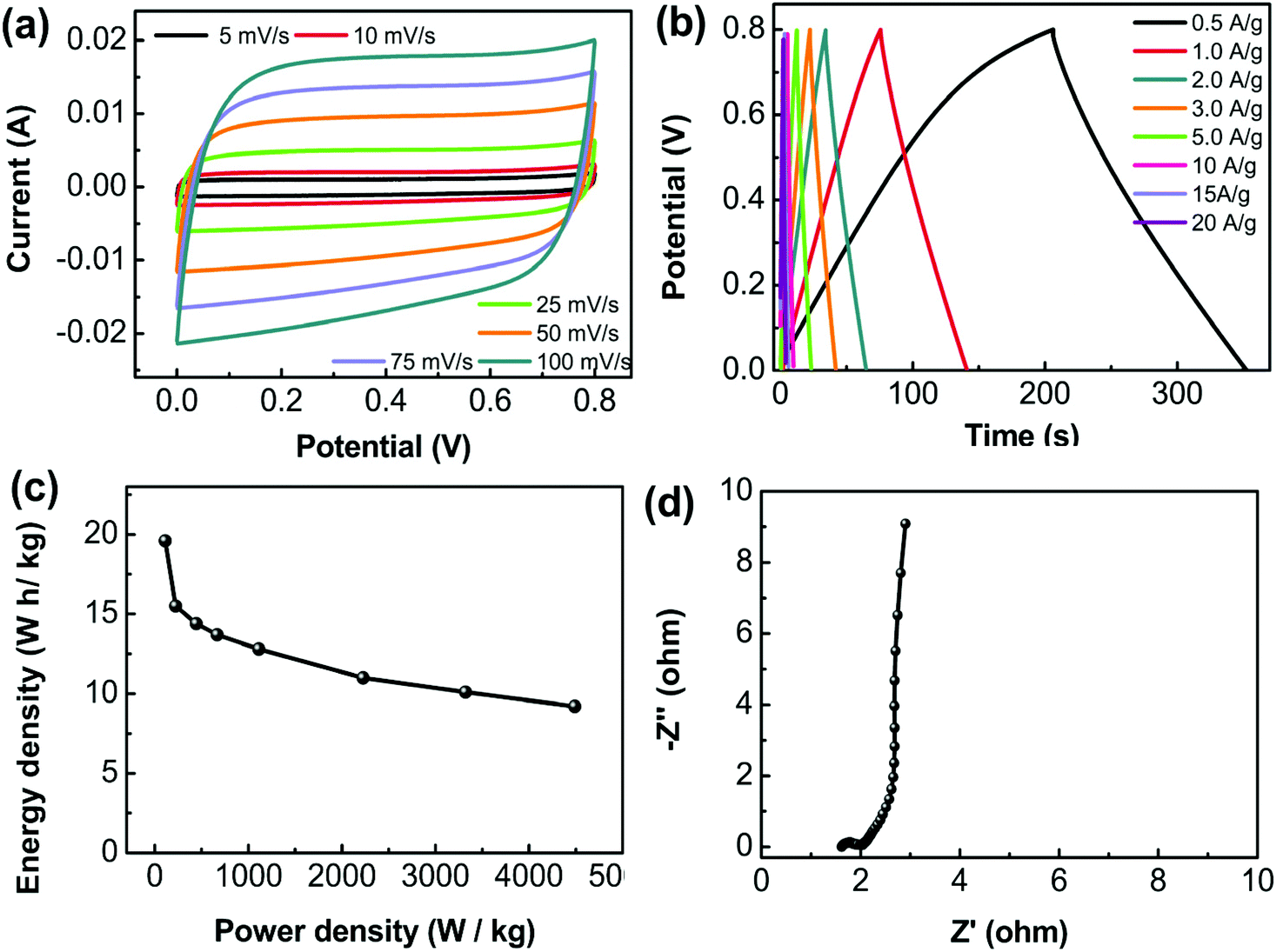 Controlled Preparation Of Interconnected 3d Hierarchical Porous Carbons From Bacterial Cellulose Based Composite Monoliths For Supercapacitors Nanoscale Rsc Publishing Doi 10 1039 D0nrb