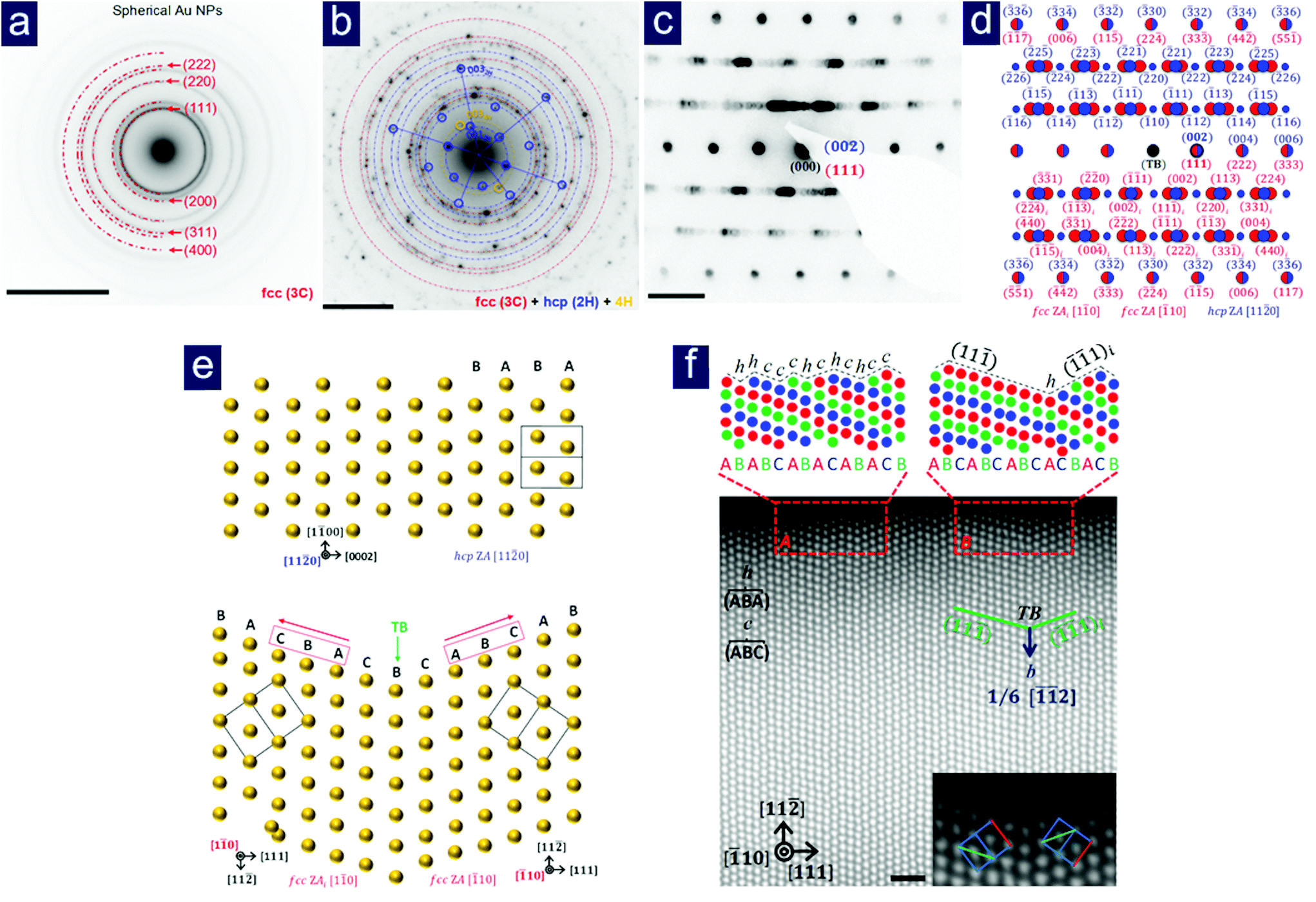 Gold nanowire growth through stacking fault mechanism by 