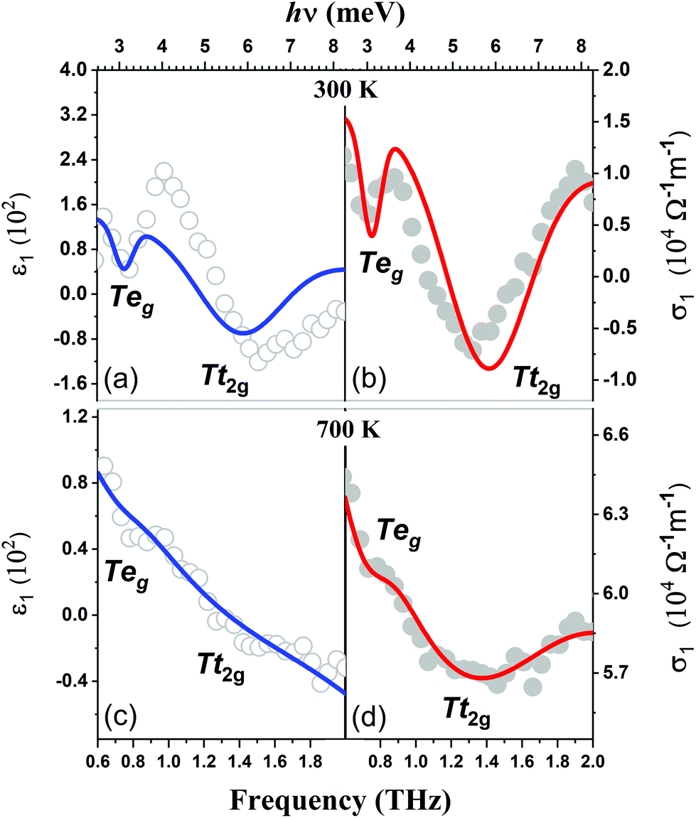 The Split Off Terahertz Radiating Dipoles On Thermally Reduced A V 2 O 5 001 Surface Nanoscale Rsc Publishing Doi 10 1039 D0nr038j