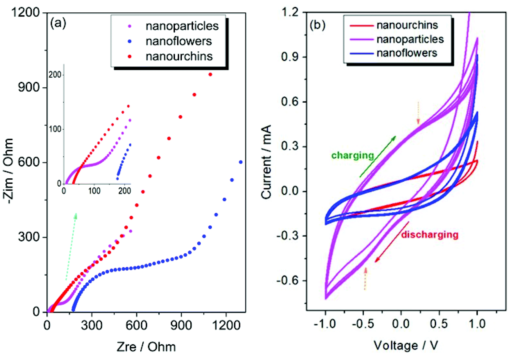 tailoring morphology to control defect structures in zno electrodes for high performance supercapacitor devices nanoscale rsc publishing doi 10 1039 d0nr03921g