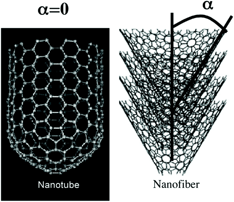 Recent progress on nanostructured carbon-based counter/back 