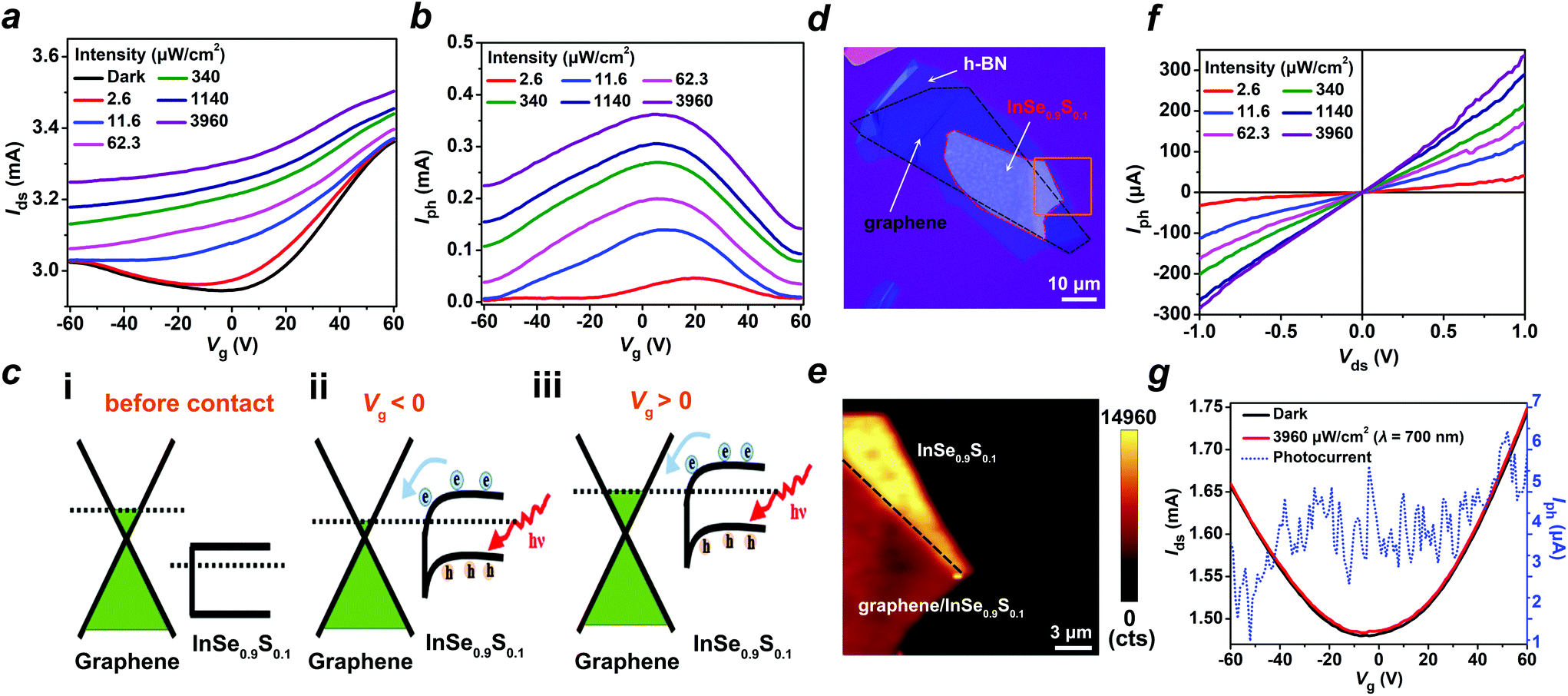 Visible to near-infrared photodetector with novel