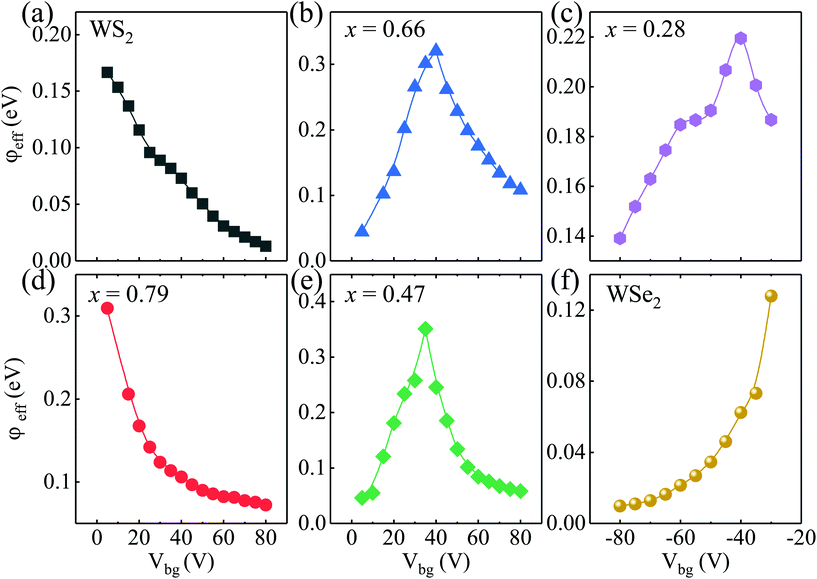 P N Conversion Of Charge Carrier Types And High Photoresponsive Performance Of Composition Modulated Ternary Alloy W S X Se 1 X 2 Field Effect Trans Nanoscale Rsc Publishing Doi 10 1039 D0nrg