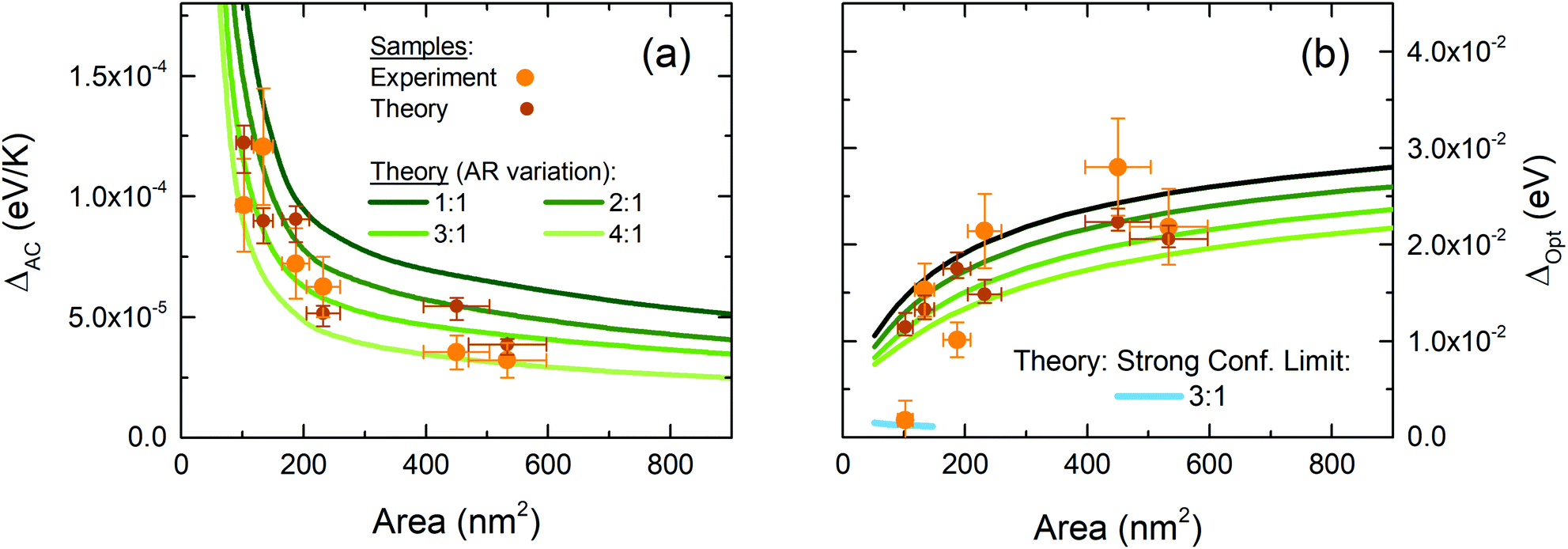 Tuning Exciton Diffusion Mobility And Emission Line Width In Cdse Nanoplatelets Via Lateral Size Nanoscale Rsc Publishing Doi 10 1039 D0nrg