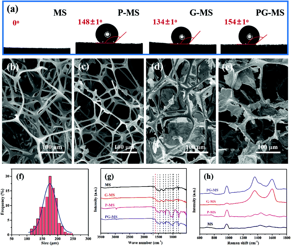 Superhydrophobic graphene-coated sponge with microcavities